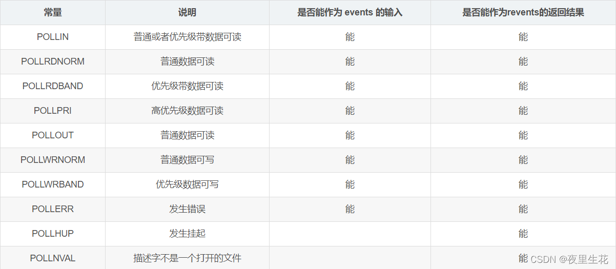 【网络socket】基于poll和epoll通信温度上报