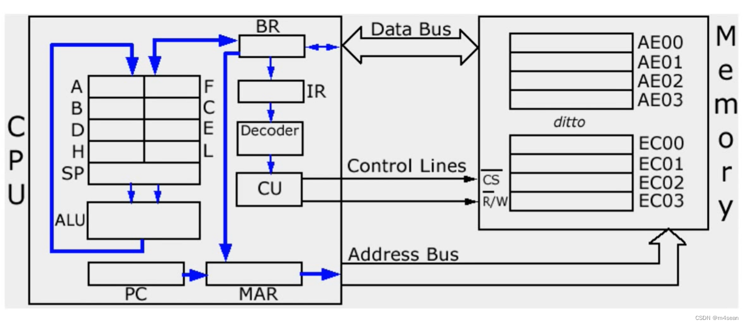 Fetch-Decode-Execute Cycle