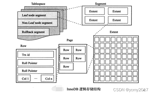 MySQL-02-InnoDB存储引擎