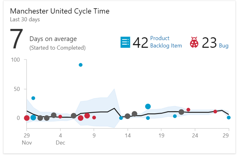 Cycle Time