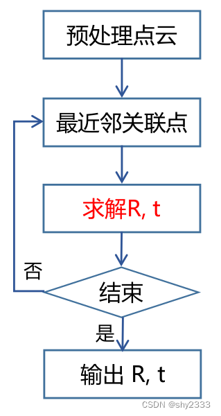 ICP学习记录