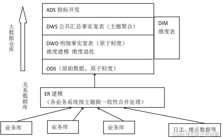 数据仓库(分层和建模方法梳理)