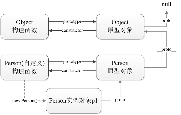 构造函数与原型对象