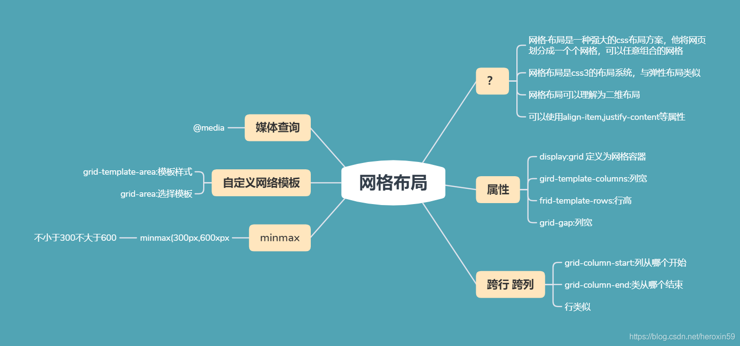 html的网格布局