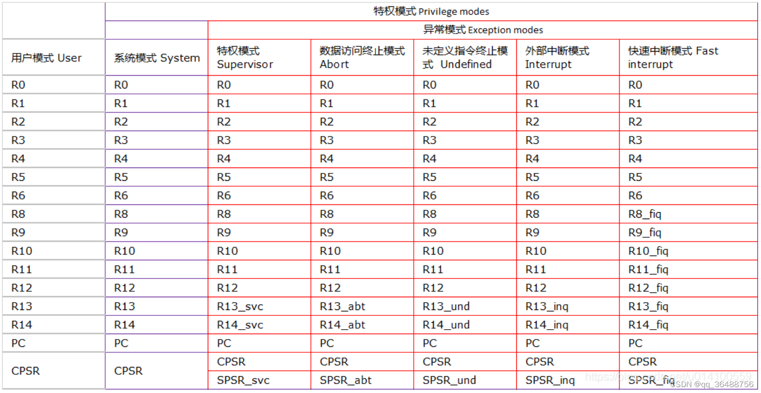 ARM32架构寄存器