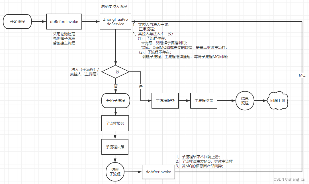 产品父子流程技术方案设计