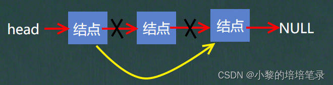 「Java 数据结构」：手撕单链表的增删改查及大厂面试题。