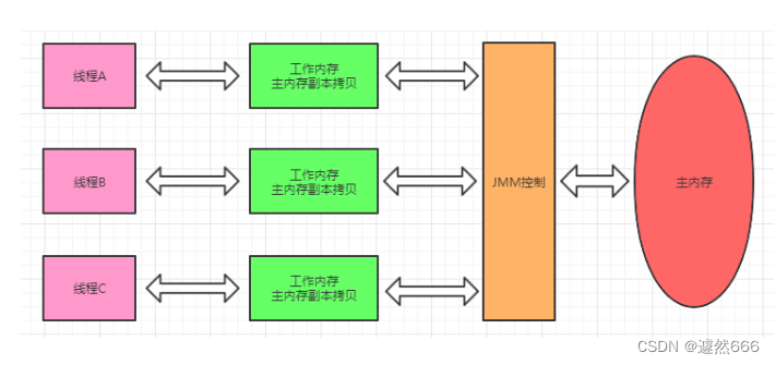 什么是JMM简介