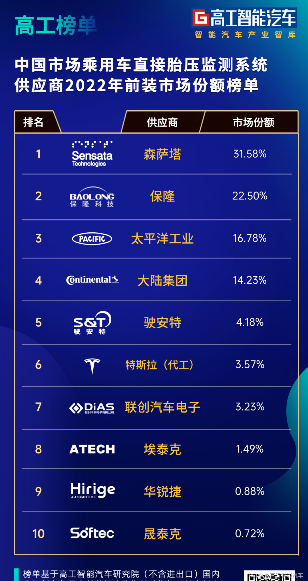 榜单！直接式TPMS前装搭载率突破60%，哪些厂商在领跑