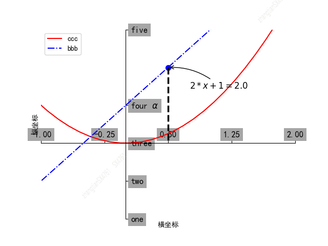 matplotlib 绘制图形的基础知识（标题，坐标轴位置、解释等）