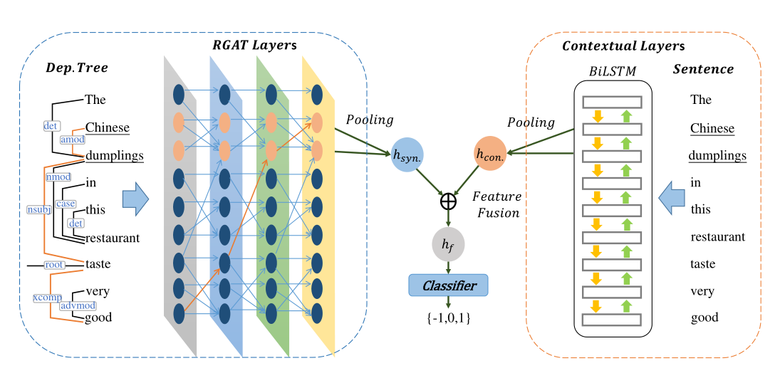 《investigating typed syntactic dependencies for tsc using gat》