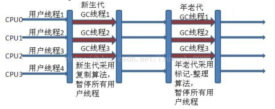 新生代 Parallel Scavenge 和年老代 Parallel Old 收集器搭配运行过程图