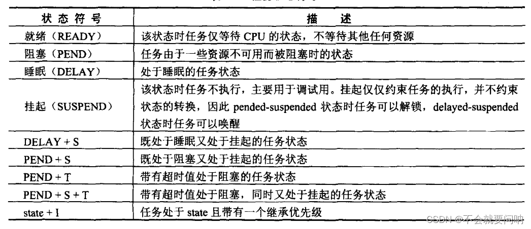 任务状态表