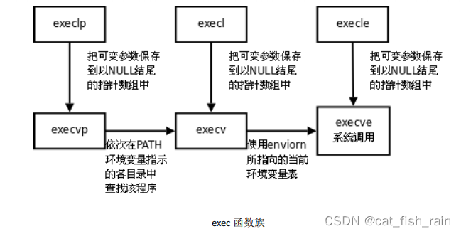 linux系统编程-进程