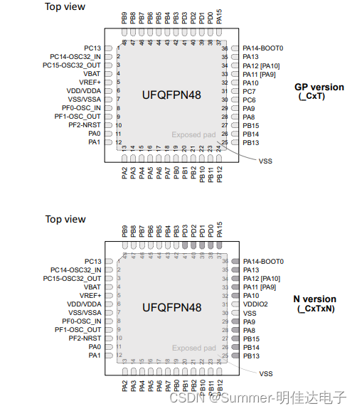 64MHz 闪存STM32G0B1CEU6（STM32G0B1CCU6）STM32G0B1CBU6引脚配置图、32位微控制器