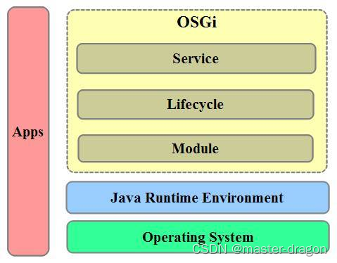 OSGI-Bundle：概念和入门