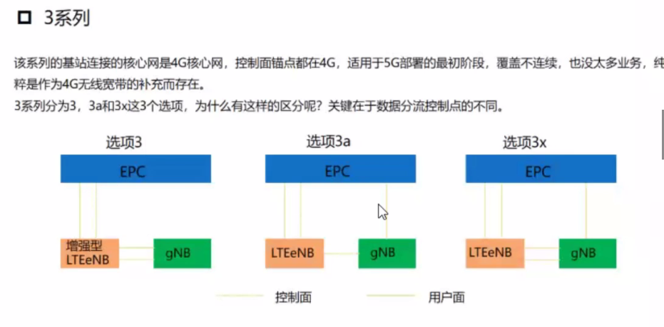 5g网络架构与组网部署 5g组网 Csdn博客