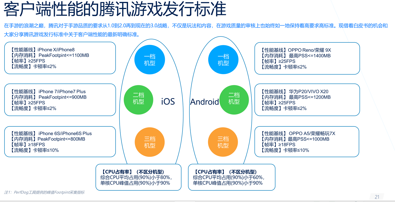 《客户端性能测试基本流程》