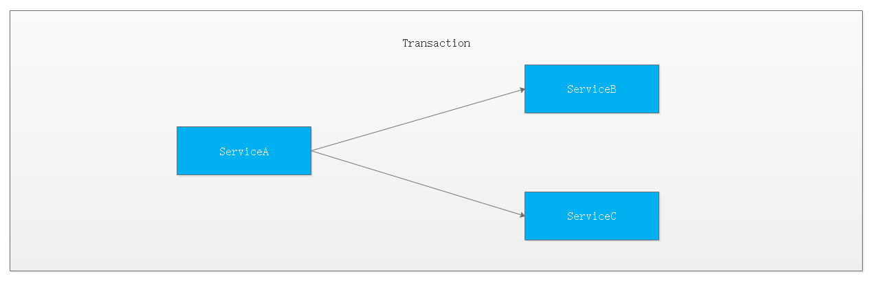 [外链图片转存失败,源站可能有防盗链机制,建议将图片保存下来直接上传(img-oqOESaui-1642068591345)(Distributed transaction/DT19.png)]