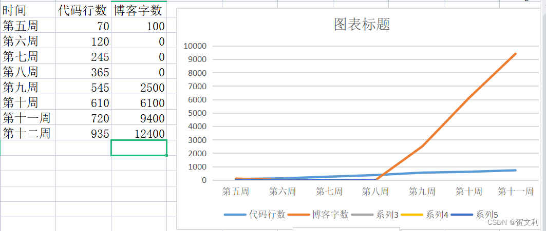 累计代码和博客字数