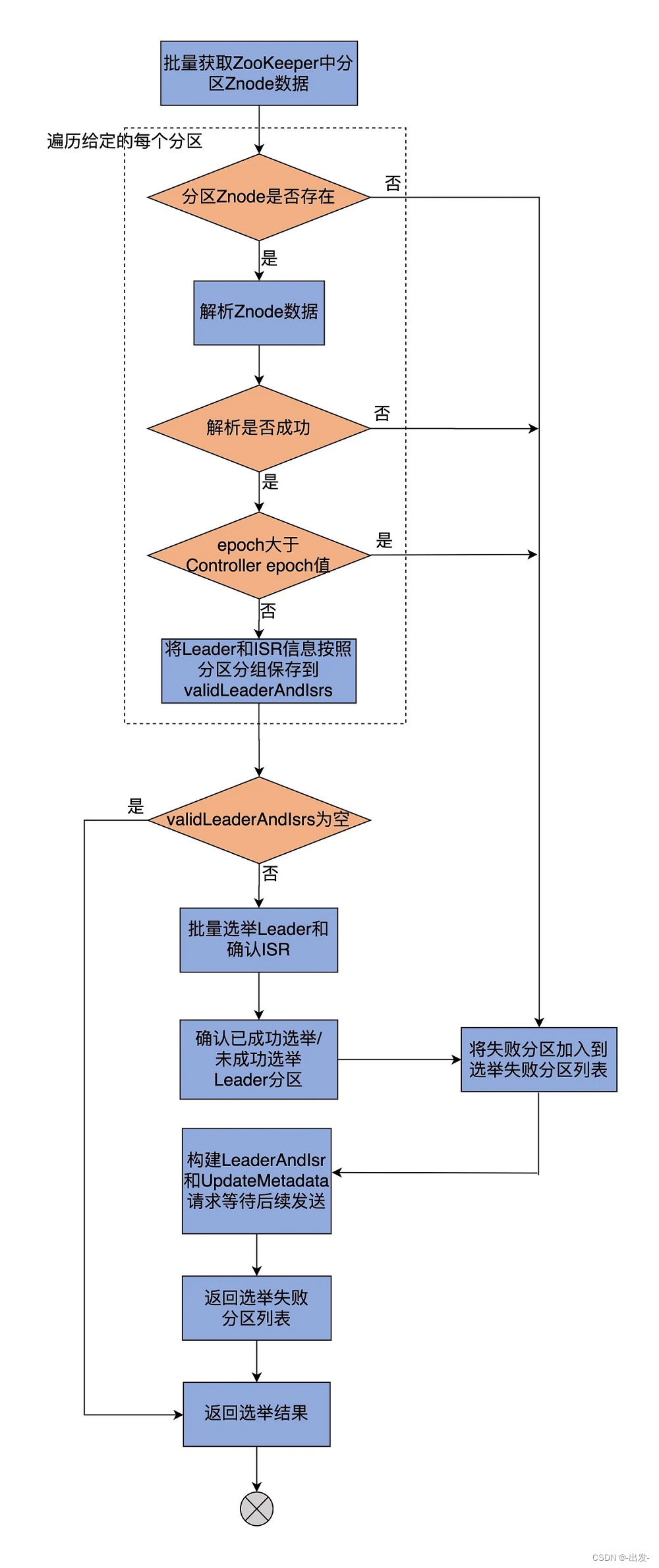 Kafka 核心源码解读【四】--状态机模块