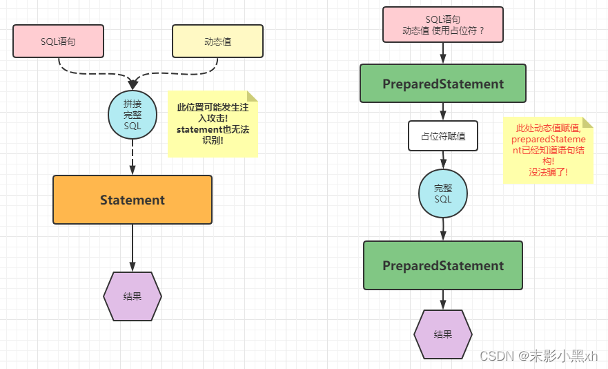 基于 preparedStatement 方式优化