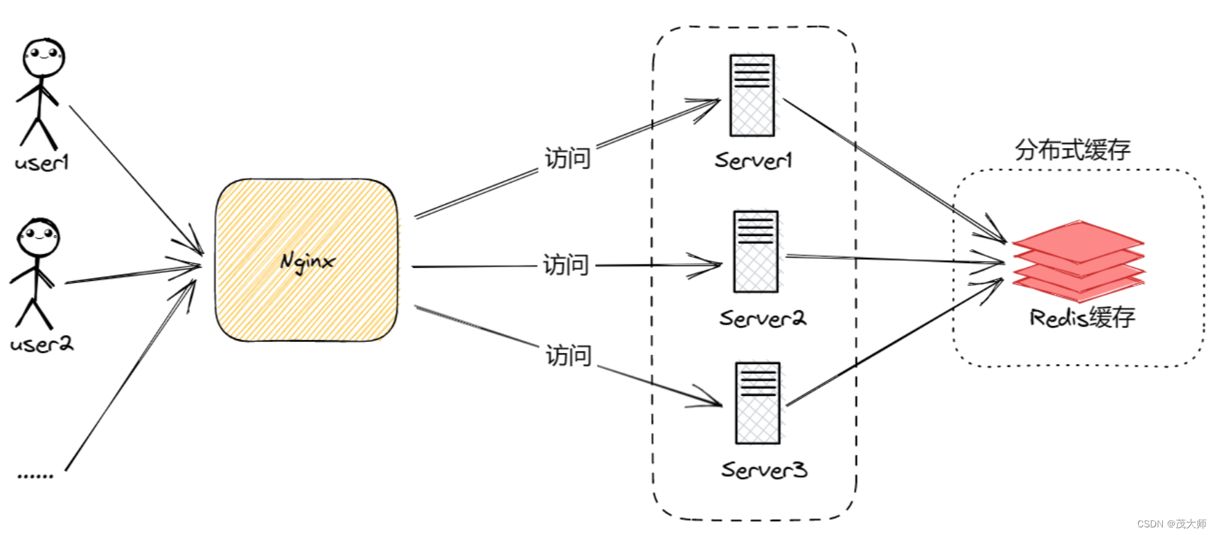 2023.8.1 Redis 的基本介绍