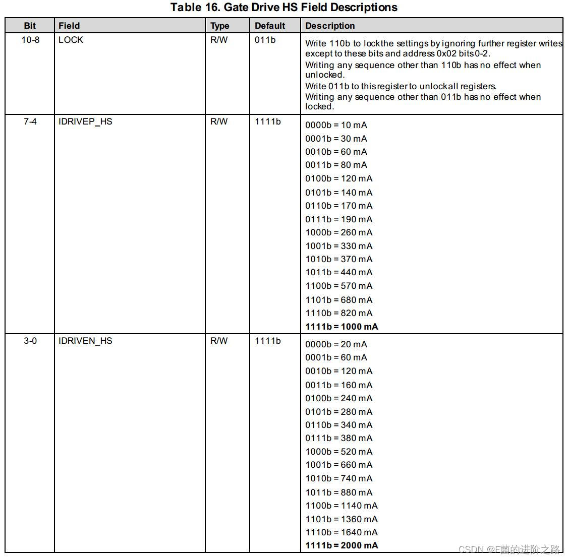 Gate Drive HS Register - 2