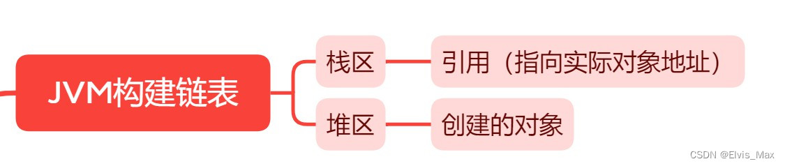 JVM构建链表