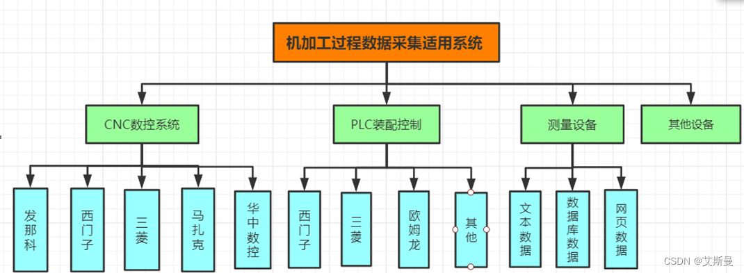 机加过程数据采集手动系统