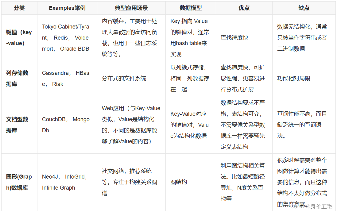 初识NoSQL（一文读懂）