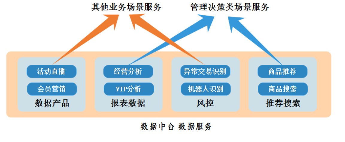 数据中台建设（二）：数据中台简单介绍