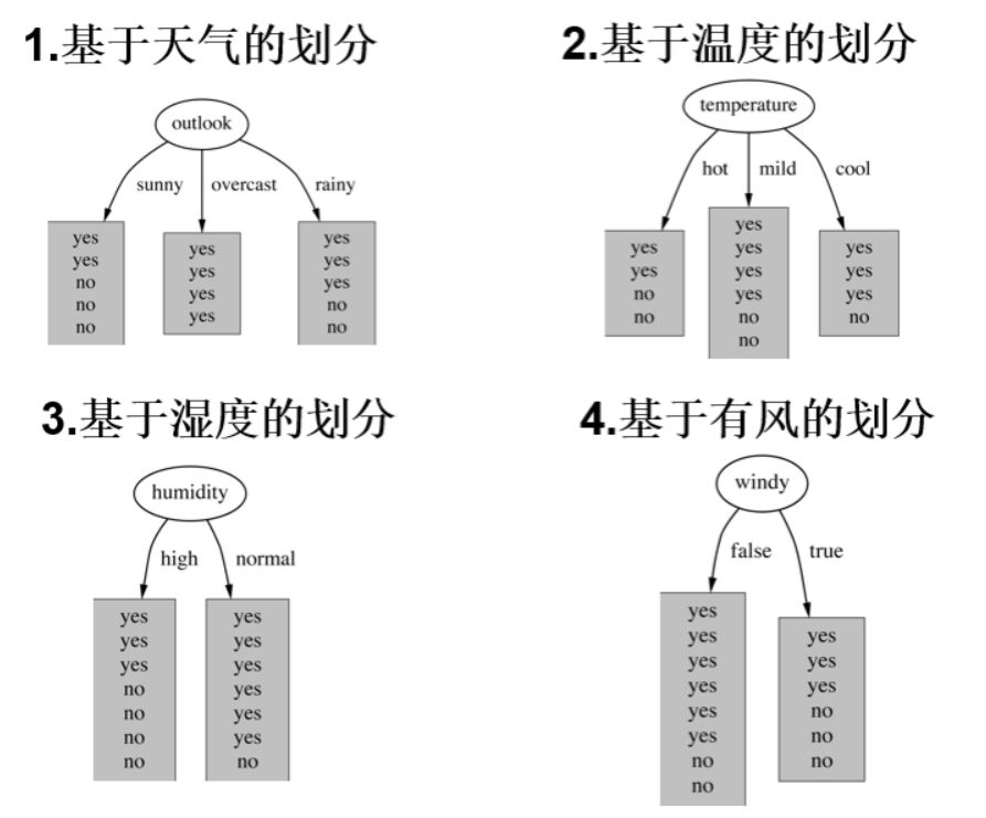 [外链图片转存失败,源站可能有防盗链机制,建议将图片保存下来直接上传(img-ramiAFhu-1641892078673)(F:\Python学习\唐宇迪-python数据分析与机器学习实战\学习随笔\09决策树算法与案例\笔记图片\image-20220111150557165.png)]