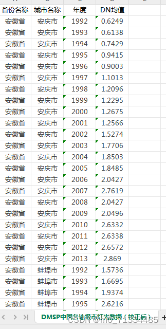 1992-2021年全国各地级市经过矫正的夜间灯光数据（GNLD、VIIRS）