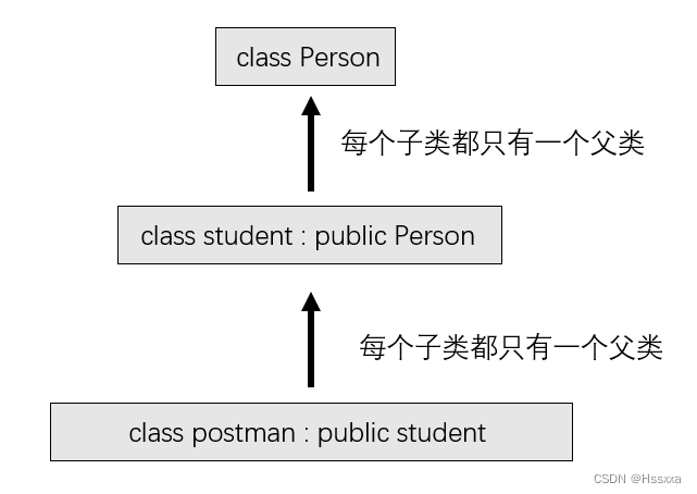 c++之继承_定义一个学憛类student.它继承自person类。 (1) student 类有以下几个变量。 -CSDN博客
