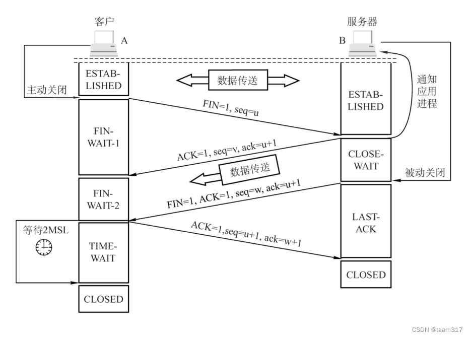 Linux C网络通信过程