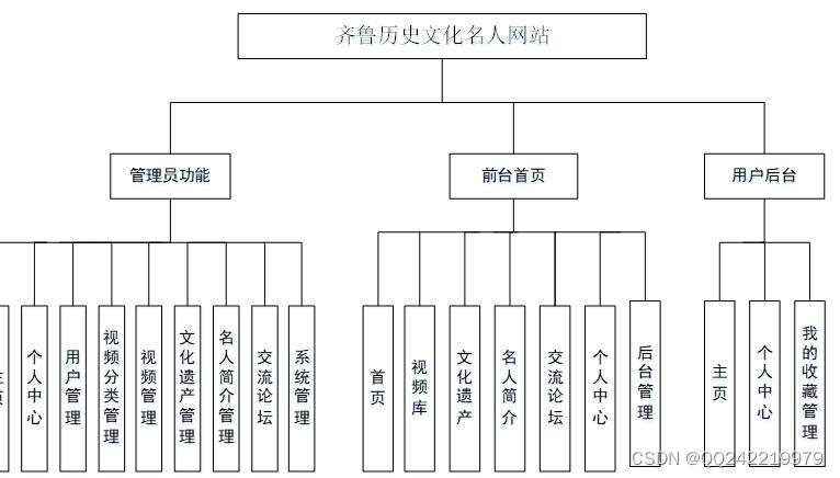 Springboot+jsp齐鲁历史文化名人网站