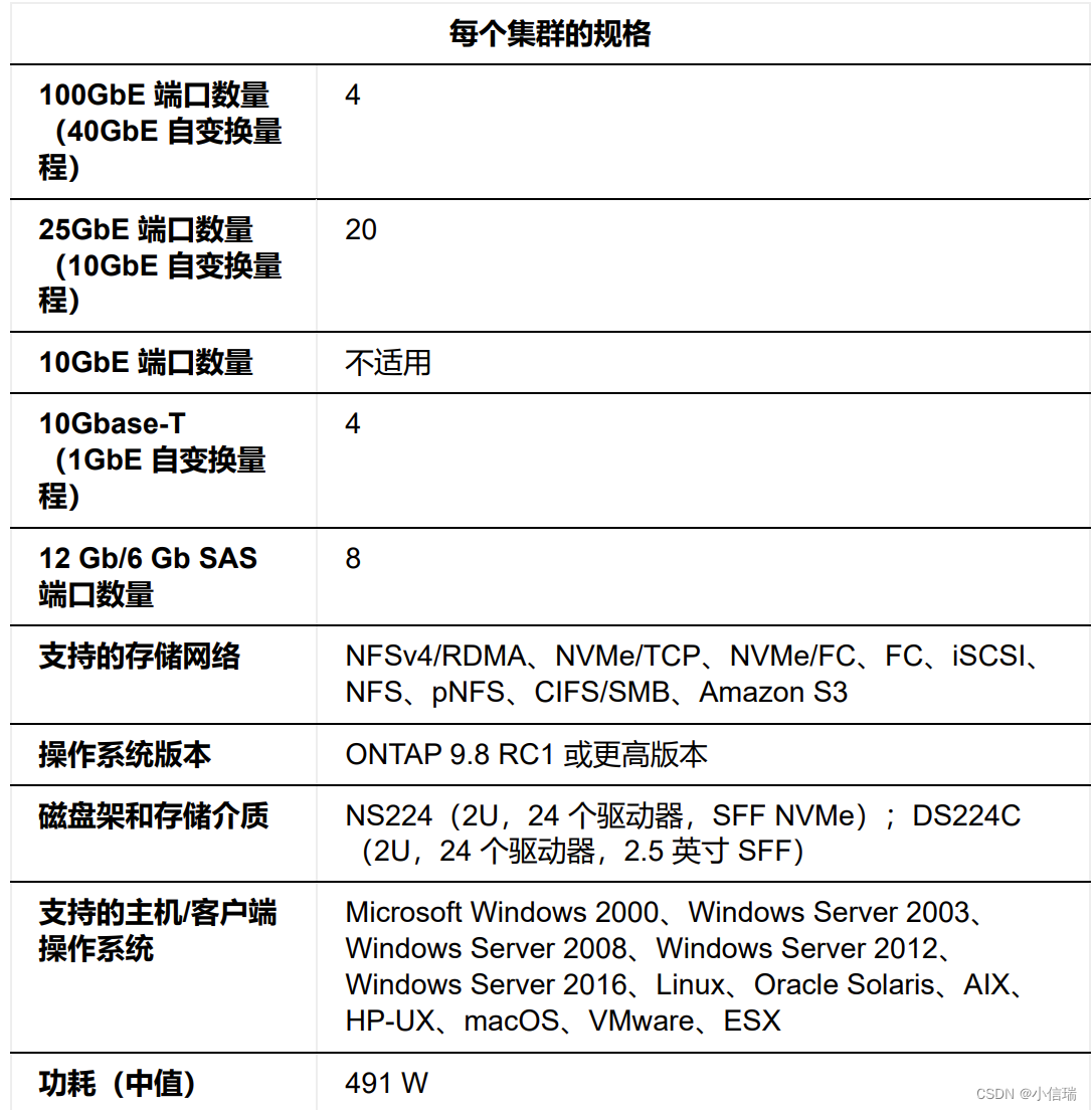 NetApp 入门级全闪存系统 AFF A250：小巧而强大