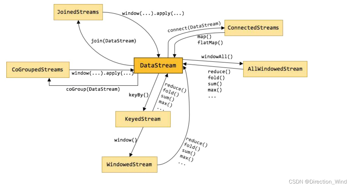 Flink/flinksql 语法 窗口与join 一文全 相关概念api汇总总结，底层process算子总结，与数据延迟处理，超时场景解决方案