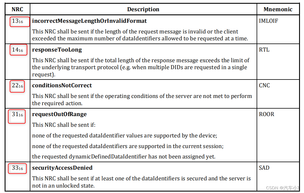 [External link picture transfer failed, the source site may have an anti-theft link mechanism, it is recommended to save the picture and upload it directly (img-OMCIJmPt-1651405339097)(https://gitee.com/he-thomas/a-small-t-of -car/raw/master/UDS%E6%9C%8D%E5%8A%A1%E5%9F%BA%E7%A1%80%E7%AF%87%E4%B9%8B22%E5%9B%BE %E7%89%87/9-NRC%20Code.png)]