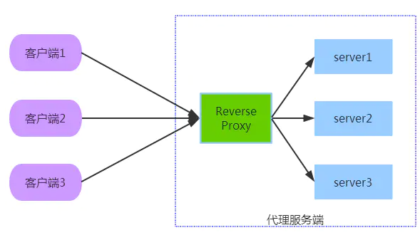 SSH反向代理使用