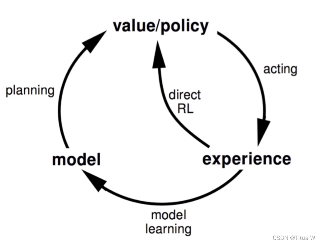 基于模型的强化学习Model based RL
