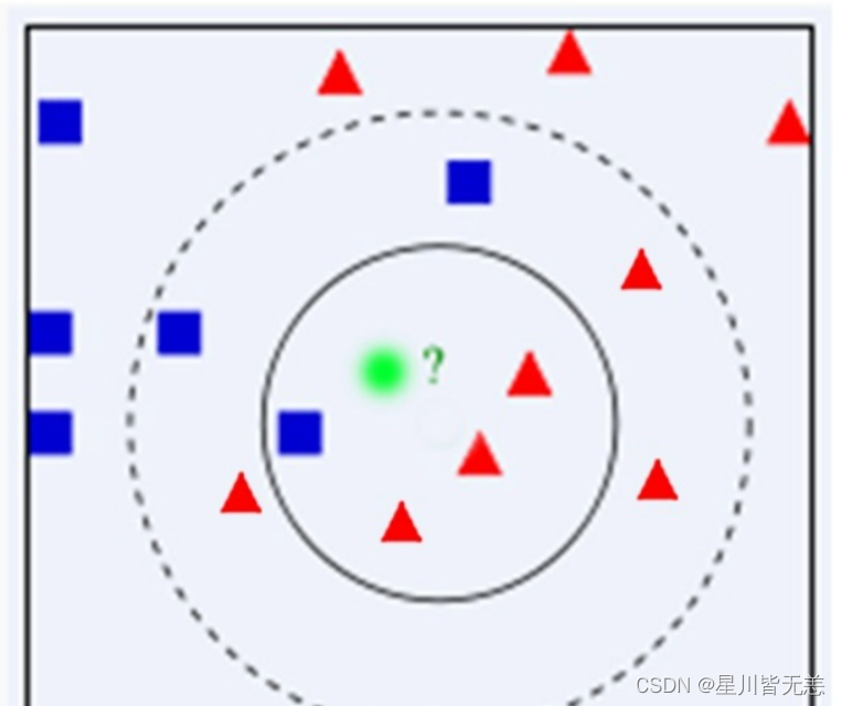如上图，绿色圆要被决定赋予哪个类，是红色三角形还是蓝色四方形？如果K=3，由于红色三角形所占比例为2/3，绿色圆将被赋予红色三角形那个类，如果K=5，由于蓝色四方形比例为3/5，因此绿色圆被赋予蓝色四方形类。