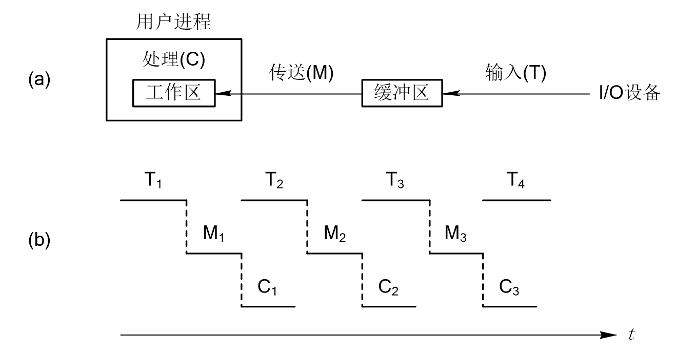 电子科技大学操作系统期末复习笔记(四):设备管理_独占设备模拟共享设备什么协议-CSDN博客