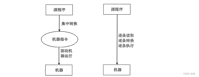 【自学Python】解释型程序与编译型程序