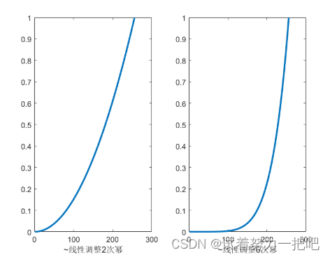 非线性调整函数