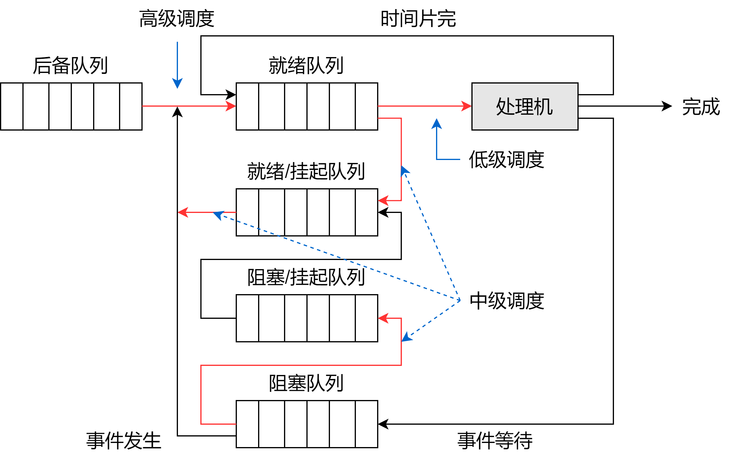 1.1 处理机调度的层次