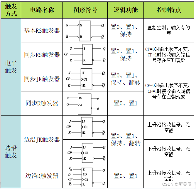 D触发器波形图口诀图片