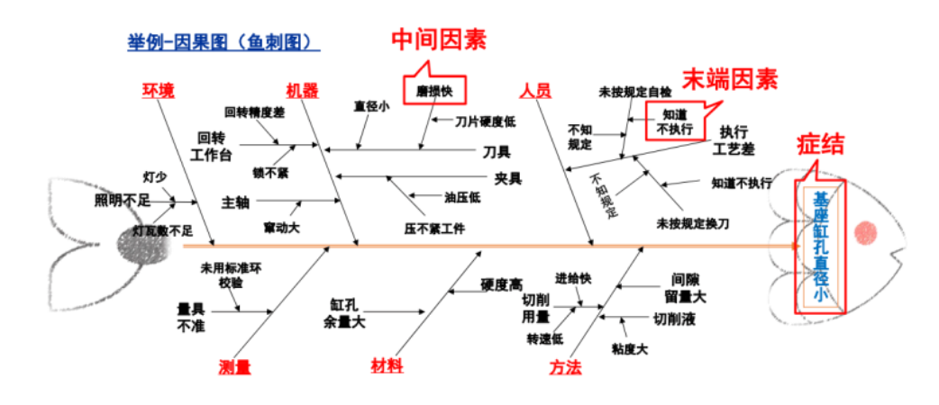 七种基本质量工具（7QC）和PDCA循环
