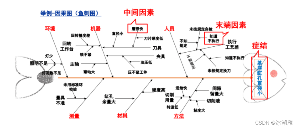 七种基本质量工具(7QC)和PDCA循环